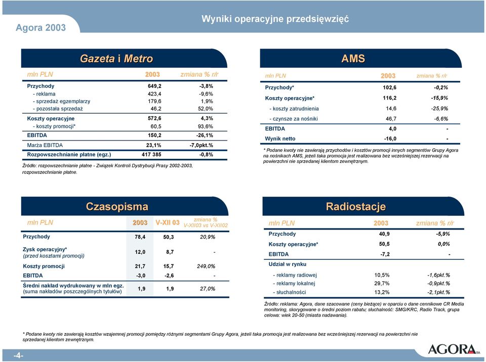 zmia % r/r -3,8% -9,6% 1,9% 52,0% 4,3% 93,6% -26,1% -7,0pkt.