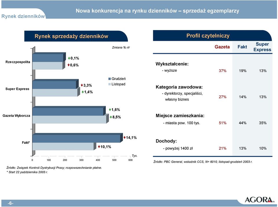 Gazeta Wyborcza 8,5% Miejsce zamieszkania: - miasta pow. 100 tys. 51% 44% 35% Fakt* 10,1% 14,1% Dochody: - powyżej 1400 zł 21% 13% 10% 0 100 200 300 400 500 600 Tys.