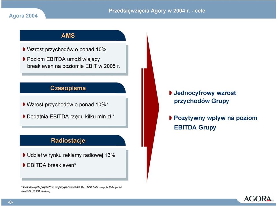 poziomie EBIT EBIT w 2005 2005 r.