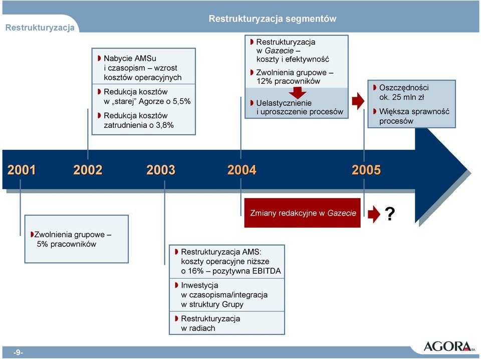 uproszczenie procesów Oszczędności ok.