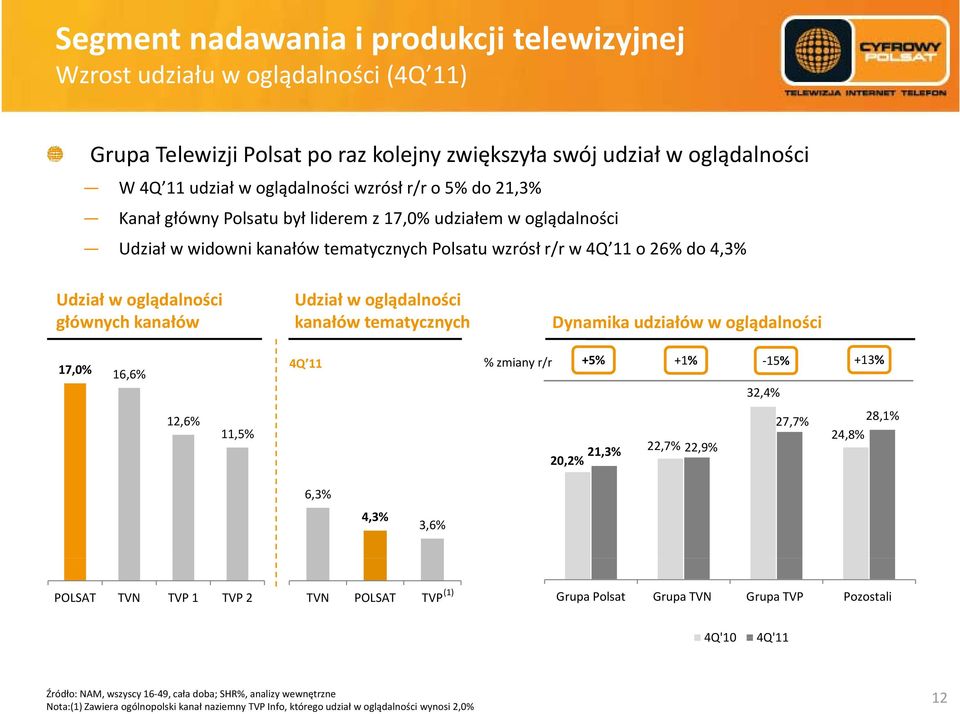 Udział w oglądalności kanałów tematycznych Dynamika udziałów diłó w oglądalności dl ś 17,0% 16,6% 4Q 11 +5% +1% +13% % zmiany r/r 15% 32,4% 12,6% 11,5% 21,3% 22,7% 22,9% 20,2% 27,7% 28,1% 24,8% 6,3%