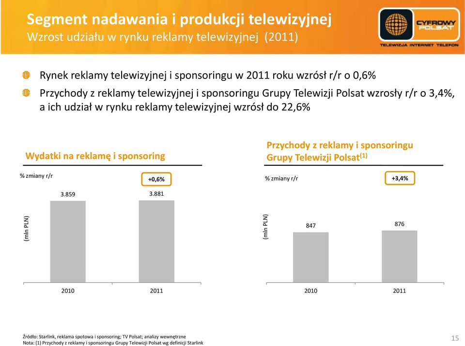 sponsoringu Wydatki na reklamę i sponsoring Grupy Tl Telewizji ijipolsat (1) % zmiany r/r +0,6% % zmiany r/r +3,4% 3.859 3.