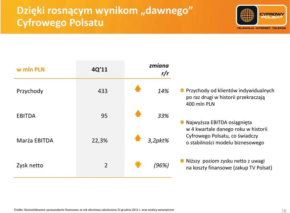 roku w historii Cyfrowego Polsatu, co świadczy o stabilności modelu biznesowego Zysk netto 2 (96%) Niższy poziom zysku netto z uwagi na