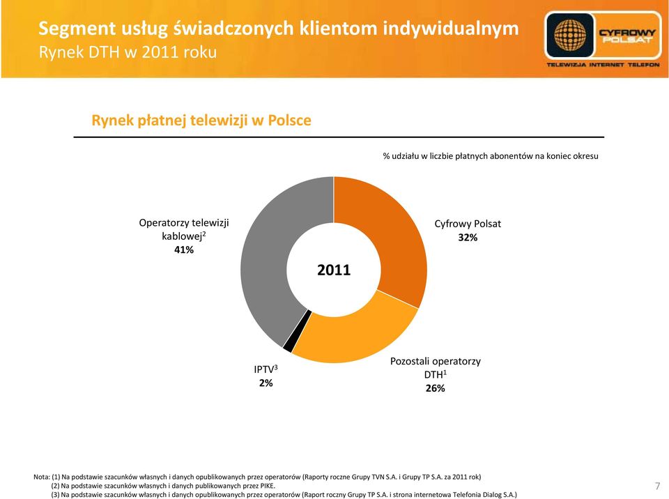 i danych opublikowanych przez operatorów (Raporty roczne Grupy TVN S.A. i Grupy TP S.A. za 2011 rok) (2) Na podstawie szacunków własnych i danych publikowanych przez PIKE.