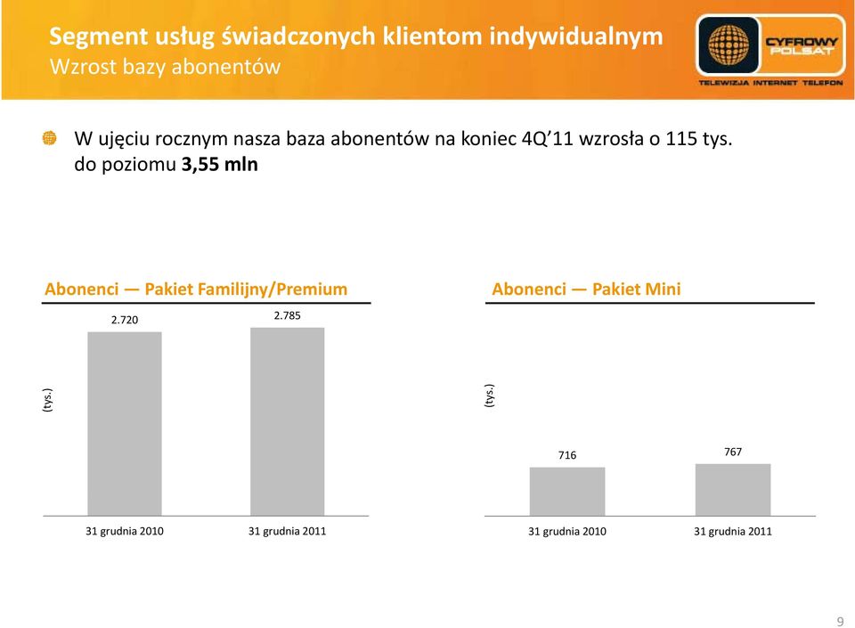 do poziomu 3,55 mln Abonenci PkitF Pakiet Familijny/Premium i 2.720 2.