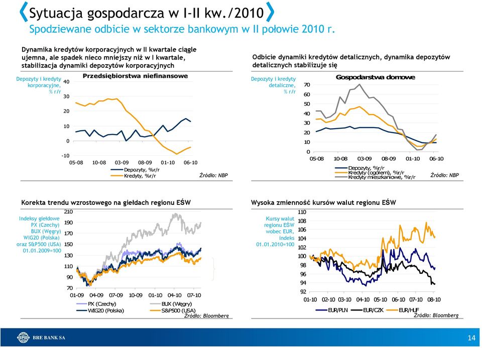 20 10 0 Przedsiębiorstwa niefinansowe -10 05-08 10-08 03-09 08-09 01-10 06-10 Depozyty, %r/r Kredyty, %r/r Źródło: NBP Odbicie dynamiki kredytów detalicznych, dynamika depozytów detalicznych
