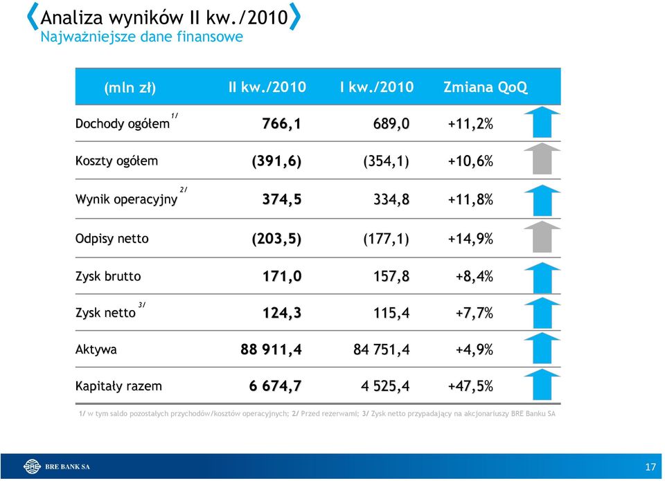 netto 124,3,5 334,8 203,5) (177 77,1) Zysk brutto 171,01,0 157,8 3/ 2/ 24,3 115,4 Aktywa 88 911,4 84 751,4 +10,6% +11,8% +14,9% +8,4%