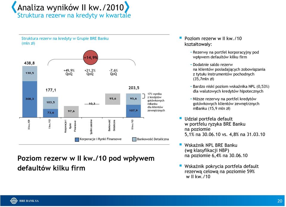 /10 17% wynika z kredytów gotówkowych mbanku dla klientów zewnętrznych Bankowość Detaliczna Poziom rezerw w II kw./10 pod wpływem defaultów kilku firm Poziom rezerw w II kw.