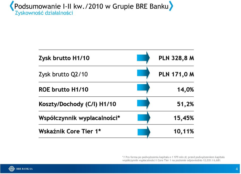 171,0 0 M ROE brutto H1/10 14,0% Koszty/Dochody (C/I) H1/10 51,2% Współczynnik wypłacalno acalności*