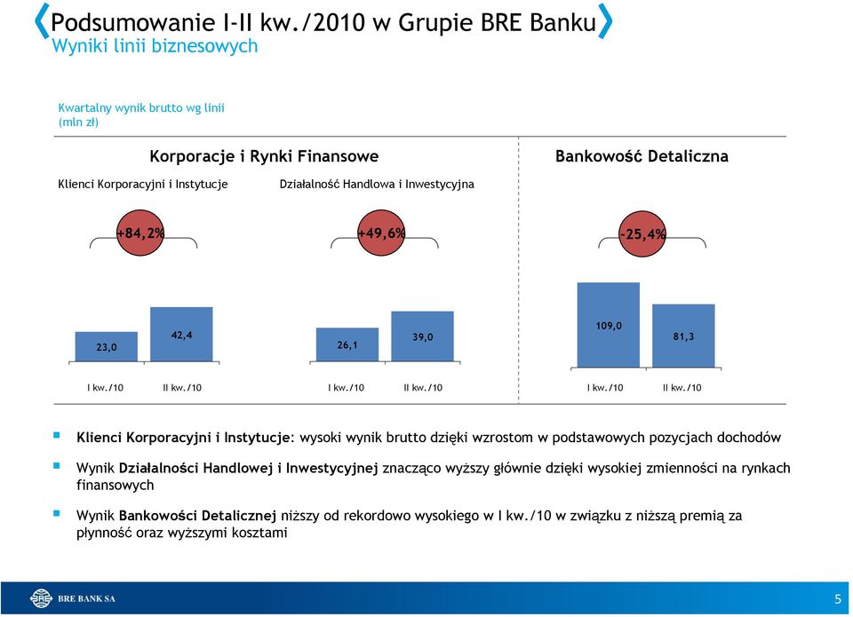Działalność Handlowa i Inwestycyjna +84,2% +49,6% -25,4% 23,0 42,4 26,1 39,0 109,0 81,3 I kw./10 II kw.