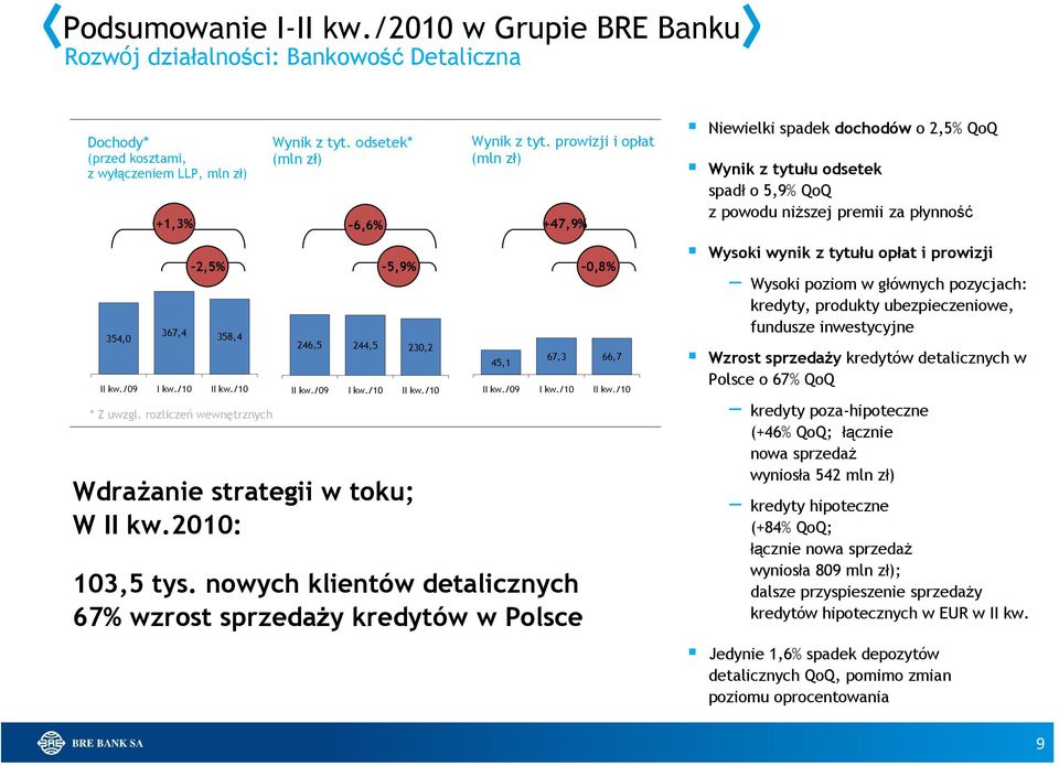 /10 * Z uwzgl. rozliczeń wewnętrznych 246,5 244,5 230,2 II kw./09 I kw./10 II kw./10 Wdrażanie strategii w toku; W II kw.2010: -5,9% -0,8% 45,1 67,3 66,7 II kw./09 I kw./10 II kw./10 103,5 tys.