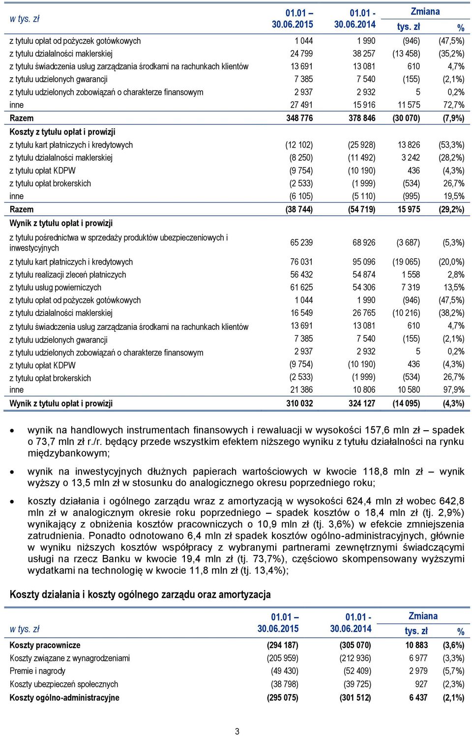 Razem 348 776 378 846 (30 070) (7,9%) Koszty z tytułu opłat i prowizji z tytułu kart płatniczych i kredytowych (12 102) (25 928) 13 826 (53,3%) z tytułu działalności maklerskiej (8 250) (11 492) 3