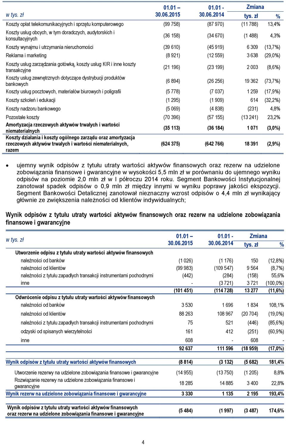 196) (23 199) 2 003 (8,6%) Koszty usług zewnętrznych dotyczące dystrybucji produktów bankowych (6 894) (26 256) 19 362 (73,7%) Koszty usług pocztowych, materiałów biurowych i poligrafii (5 778) (7