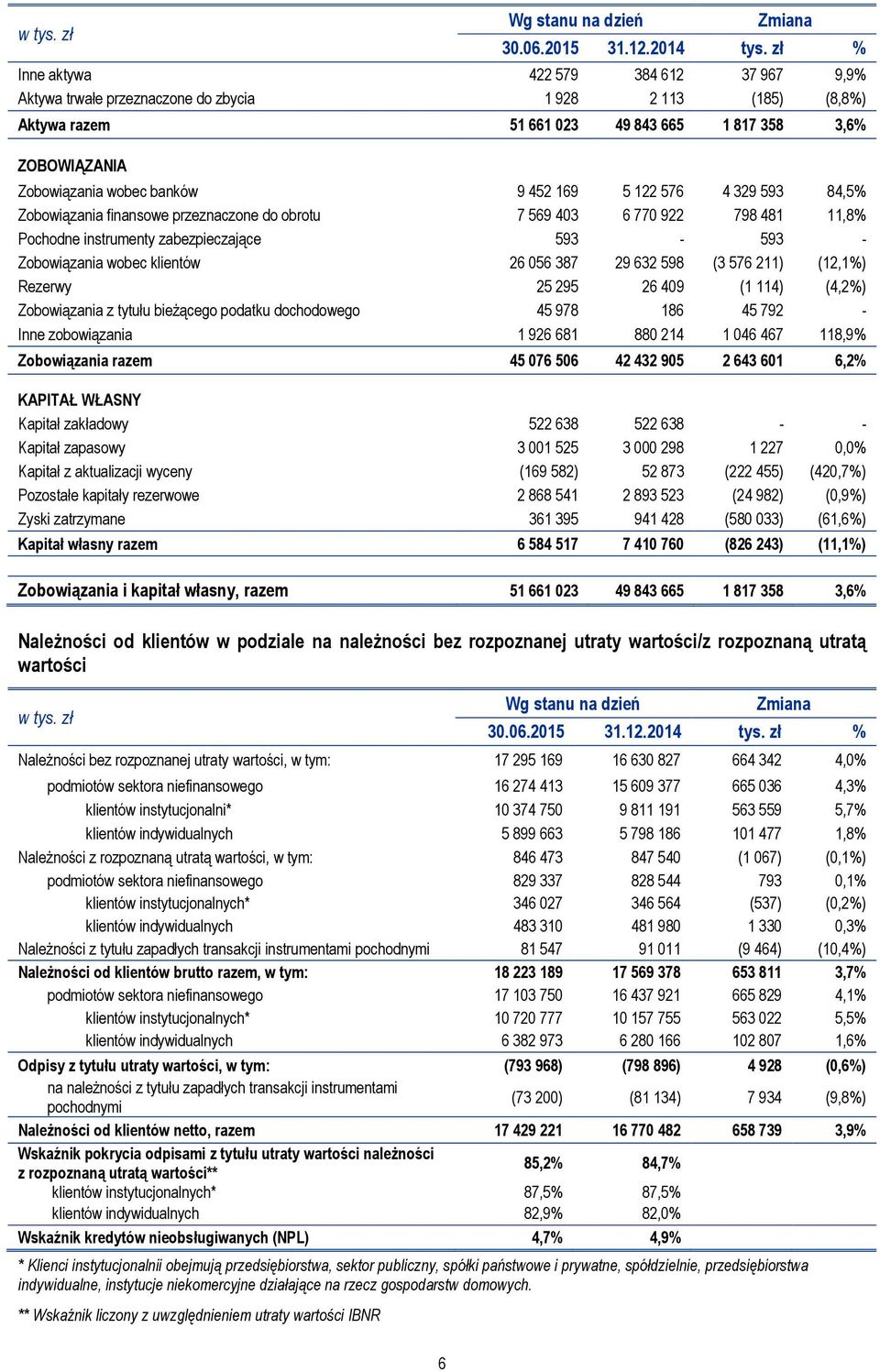 452 169 5 122 576 4 329 593 84,5% Zobowiązania finansowe przeznaczone do obrotu 7 569 403 6 770 922 798 481 11,8% Pochodne instrumenty zabezpieczające 593-593 - Zobowiązania wobec klientów 26 056 387