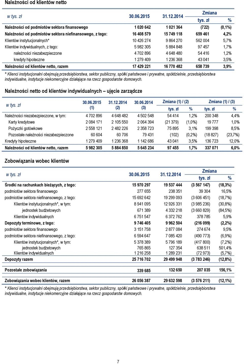 instytucjonalnych* 10 426 274 9 864 270 562 004 5,7% Klientów indywidualnych, z tego: 5 982 305 5 884 848 97 457 1,7% należności niezabezpieczone 4 702 896 4 648 480 54 416 1,2% kredyty hipoteczne 1