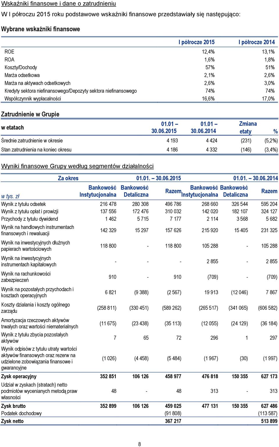 wypłacalności 16,6% 17,0% Zatrudnienie w Grupie w etatach etaty % Średnie zatrudnienie w okresie 4 193 4 424 (231) (5,2%) Stan zatrudnienia na koniec okresu 4 186 4 332 (146) (3,4%) Wyniki finansowe