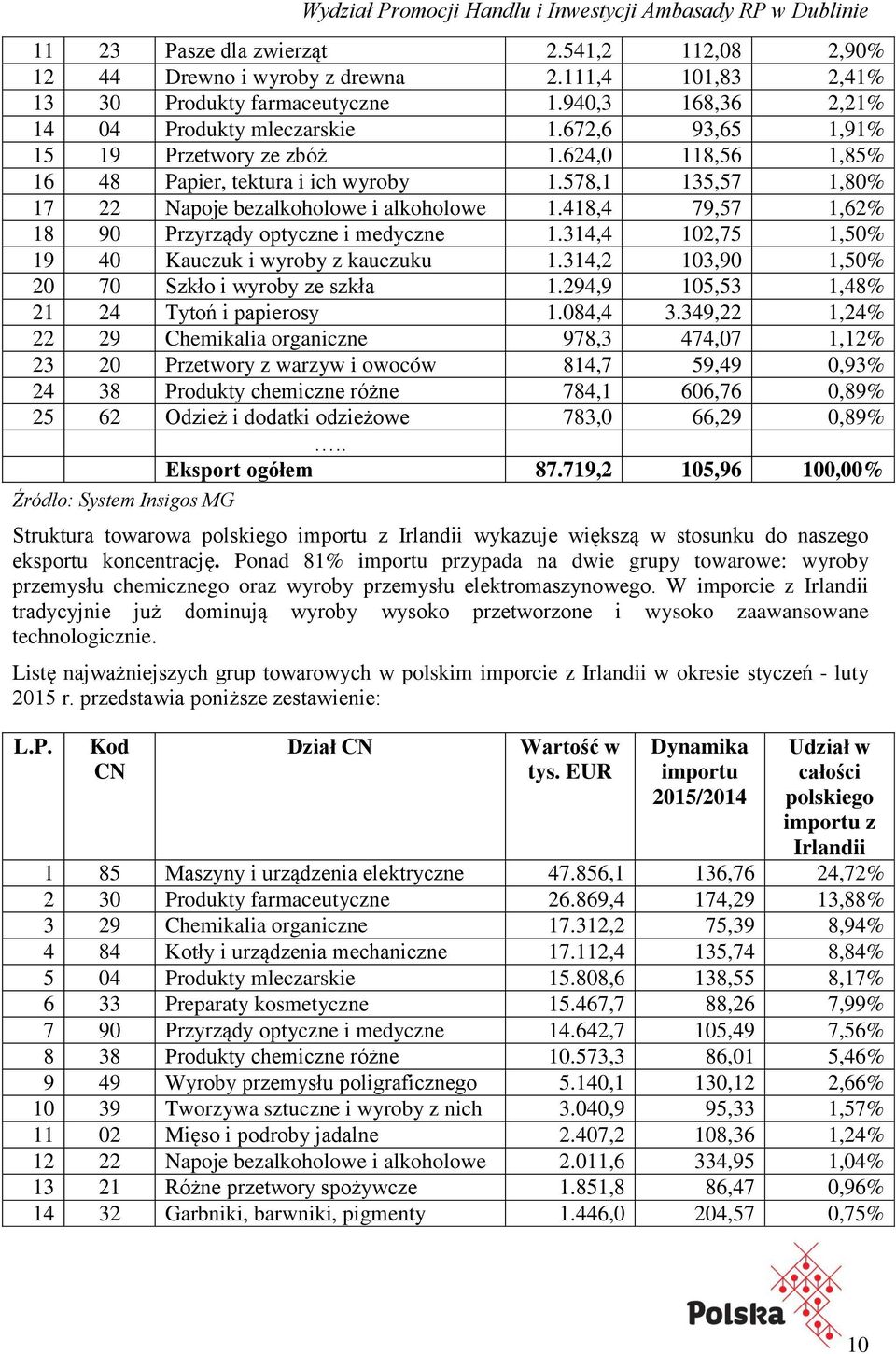 418,4 79,57 1,62% 18 90 Przyrządy optyczne i medyczne 1.314,4 102,75 1,50% 19 40 Kauczuk i wyroby z kauczuku 1.314,2 103,90 1,50% 20 70 Szkło i wyroby ze szkła 1.