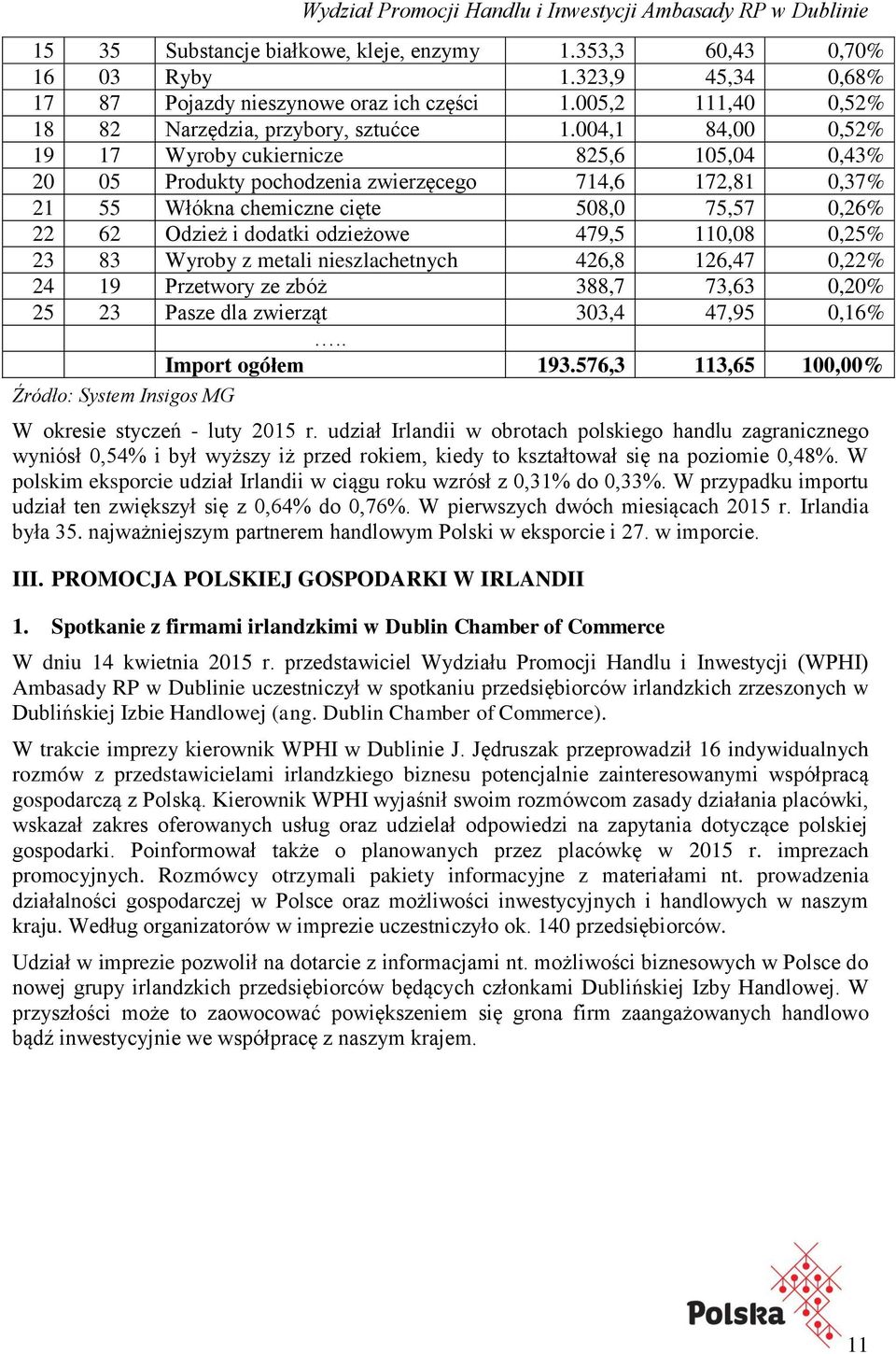 479,5 110,08 0,25% 23 83 Wyroby z metali nieszlachetnych 426,8 126,47 0,22% 24 19 Przetwory ze zbóż 388,7 73,63 0,20% 25 23 Pasze dla zwierząt 303,4 47,95 0,16%.. Import ogółem 193.