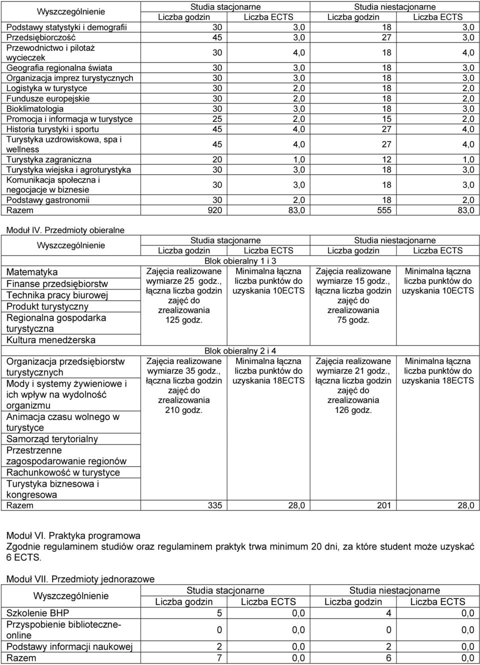 sportu 45 4,0 27 4,0 Turystyka uzdrowiskowa, spa i wellness 45 4,0 27 4,0 Turystyka zagraniczna 20 1,0 12 1,0 Turystyka wiejska i agroturystyka 30 3,0 18 3,0 Komunikacja społeczna i negocjacje w