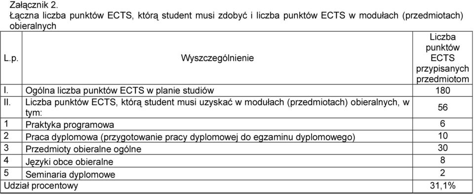 Ogólna liczba punktów ECTS w planie studiów 180 II.