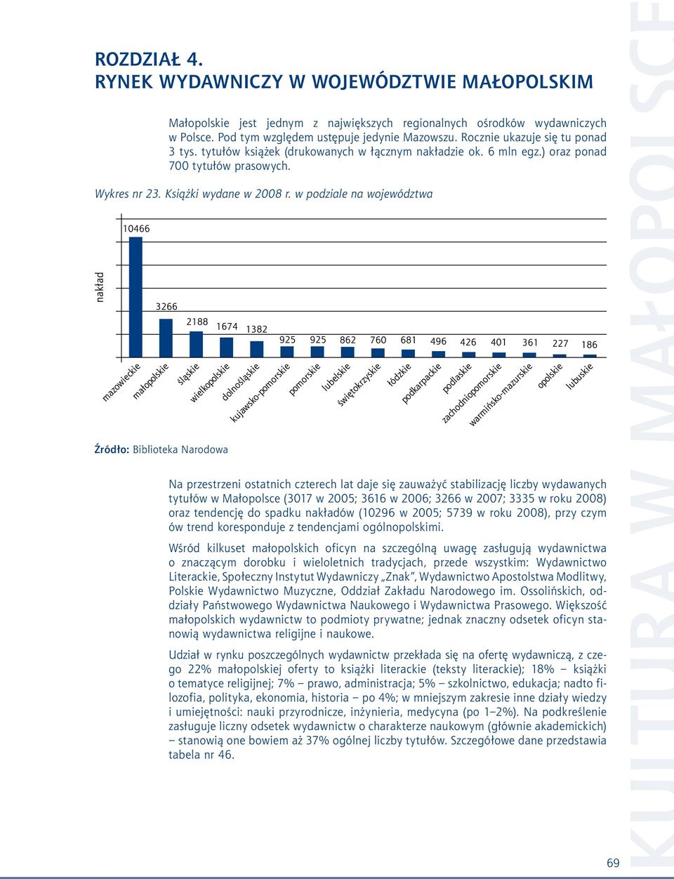 w podziale na województwa Na przestrzeni ostatnich czterech lat daje się zauważyć stabilizację liczby wydawanych tytułów w Małopolsce (3017 w 2005; 3616 w 2006; 3266 w 2007; 3335 w roku 2008) oraz