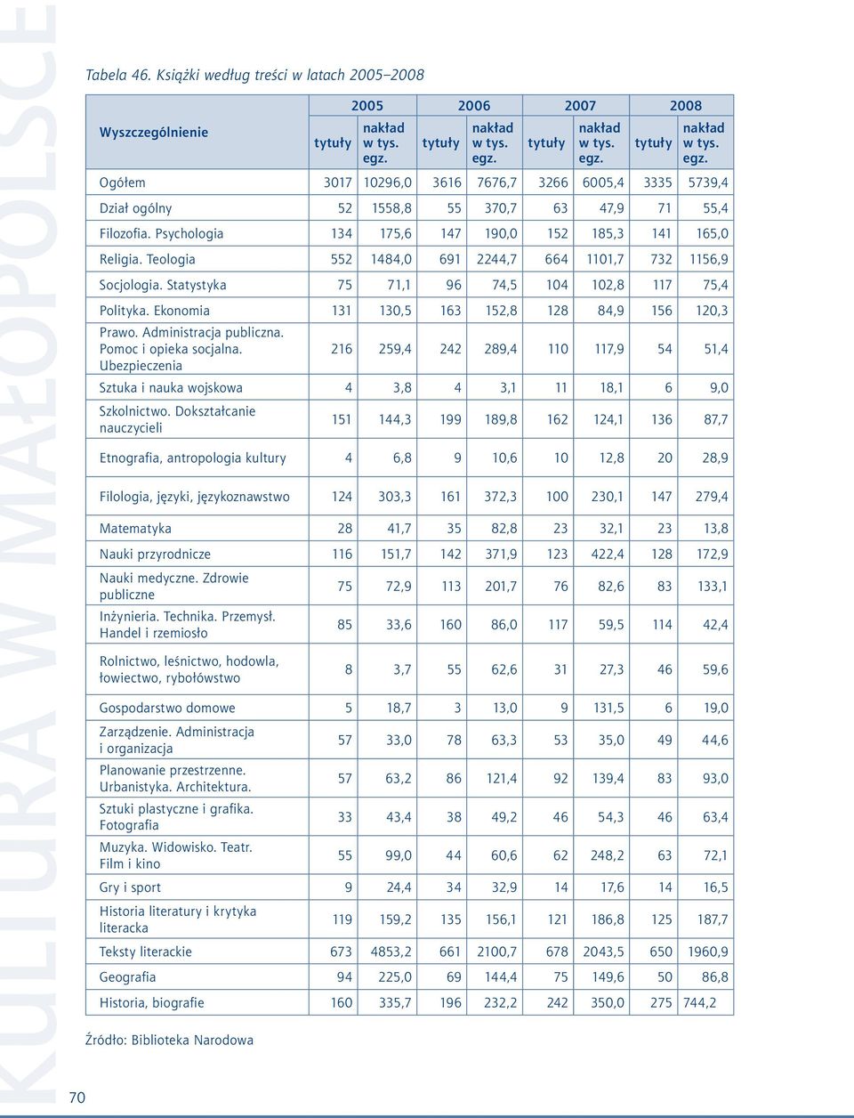 Psychologia 134 175,6 147 190,0 152 185,3 141 165,0 Religia. Teologia 552 1484,0 691 2244,7 664 1101,7 732 1156,9 Socjologia. Statystyka 75 71,1 96 74,5 104 102,8 117 75,4 Polityka.