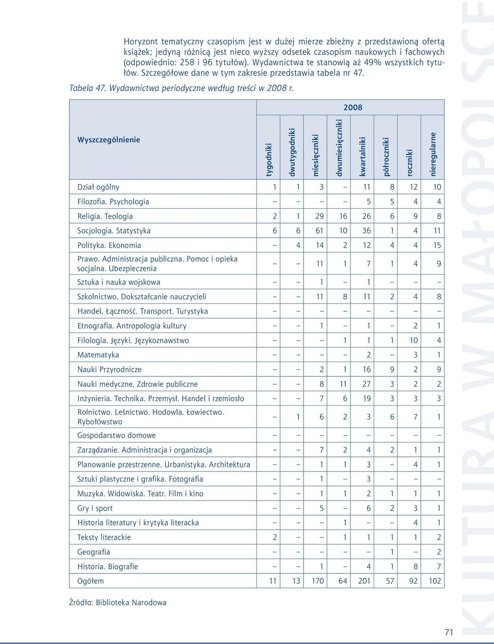 2008 Wyszczególnienie tygodniki dwutygodniki miesięczniki dwumiesięczniki kwartalniki półroczniki roczniki nieregularne Dział ogólny 1 1 3 11 8 12 10 Filozofia. Psychologia 5 5 4 4 Religia.