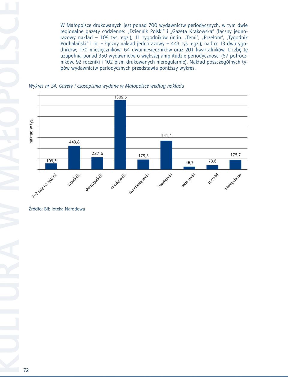); nadto: 13 dwutygodników; 170 miesięczników; 64 dwumiesięczników oraz 201 kwartalników.