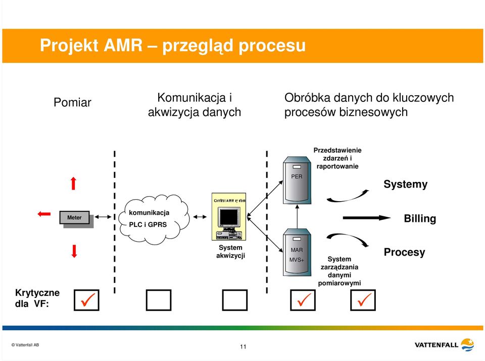 zdarzeń i raportowanie Systemy komunikacja PLC i GPRS Billing Krytyczne
