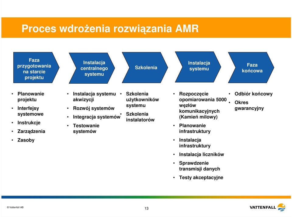 systemów Szkolenia Integracja systemów instalatorów Testowanie systemów Rozpoczęcie opomiarowania 5000 węzłów komunikacyjnych (Kamień milowy)