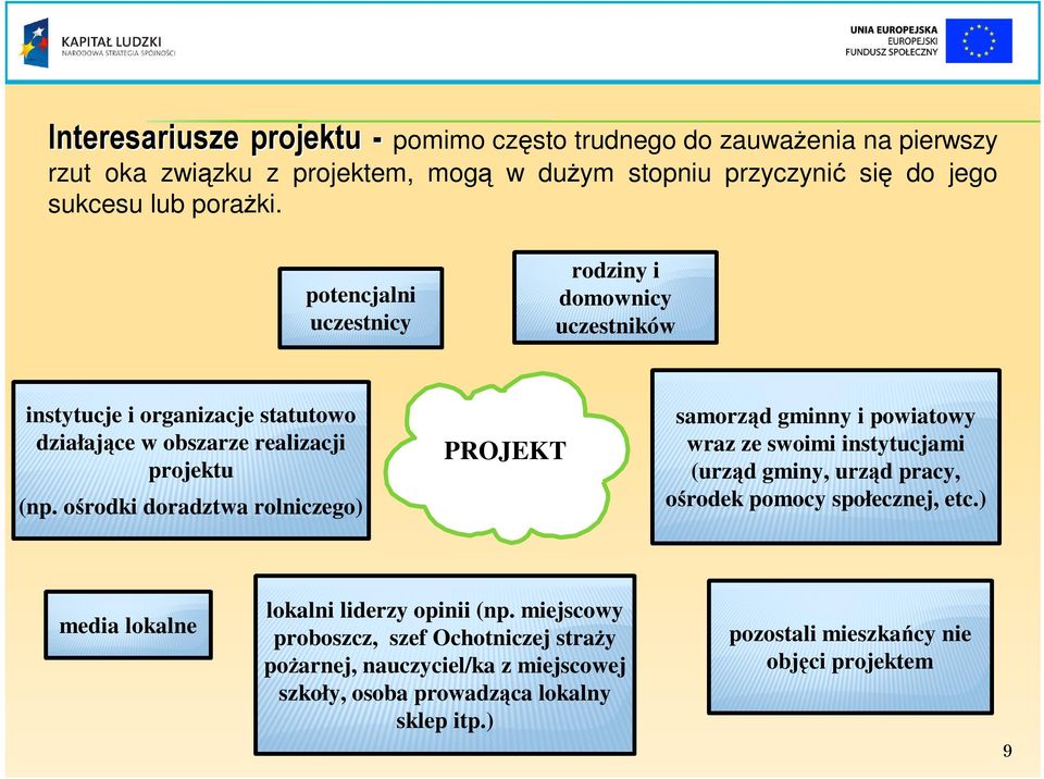 ośrodki doradztwa rolniczego) PROJEKT samorząd gminny i powiatowy wraz ze swoimi instytucjami (urząd gminy, urząd pracy, ośrodek pomocy społecznej, etc.