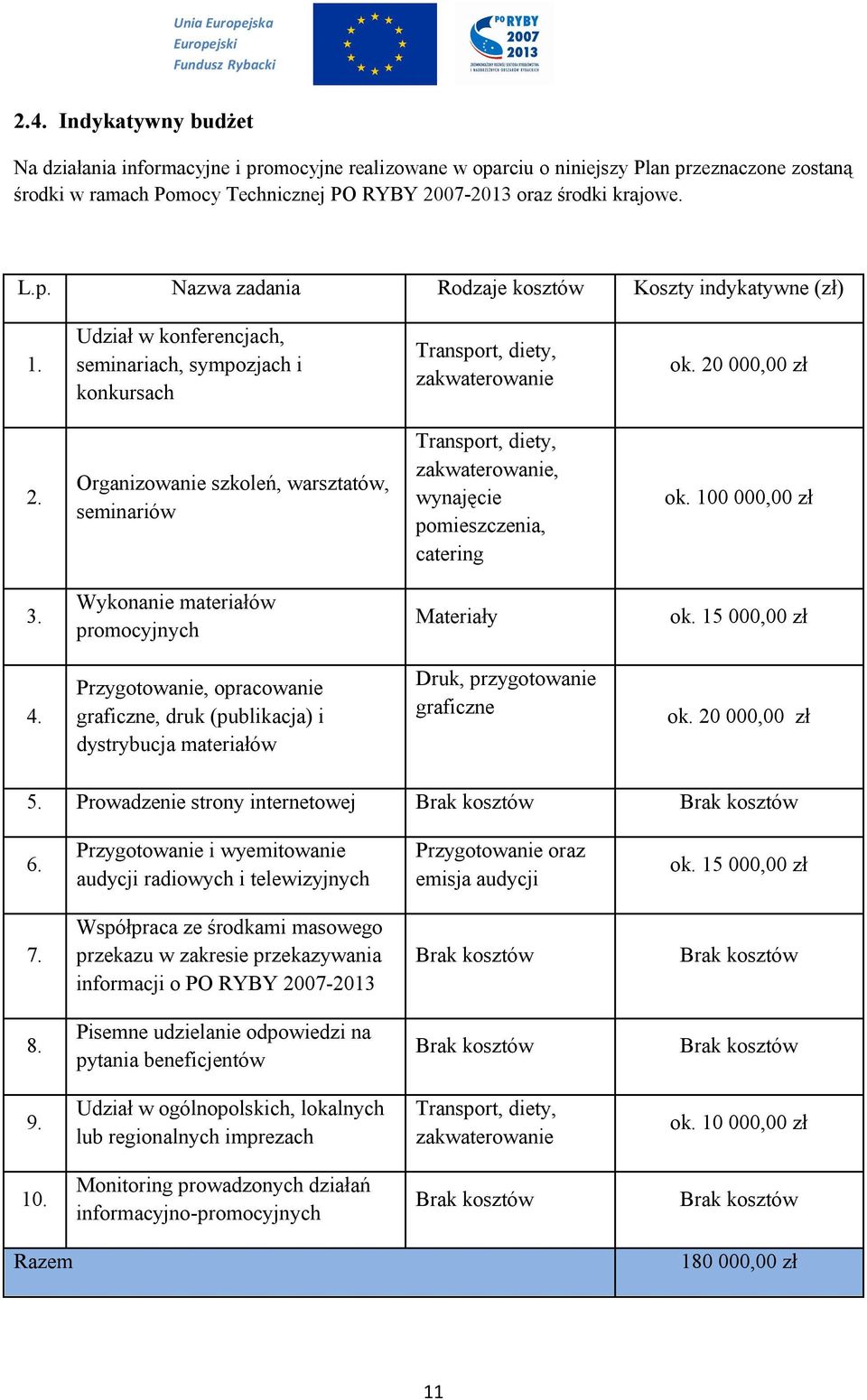 Organizowanie szkoleń, warsztatów, seminariów Transport, diety, zakwaterowanie, wynajęcie pomieszczenia, catering ok. 100 000,00 zł 3. Wykonanie materiałów promocyjnych Materiały ok. 15 000,00 zł 4.