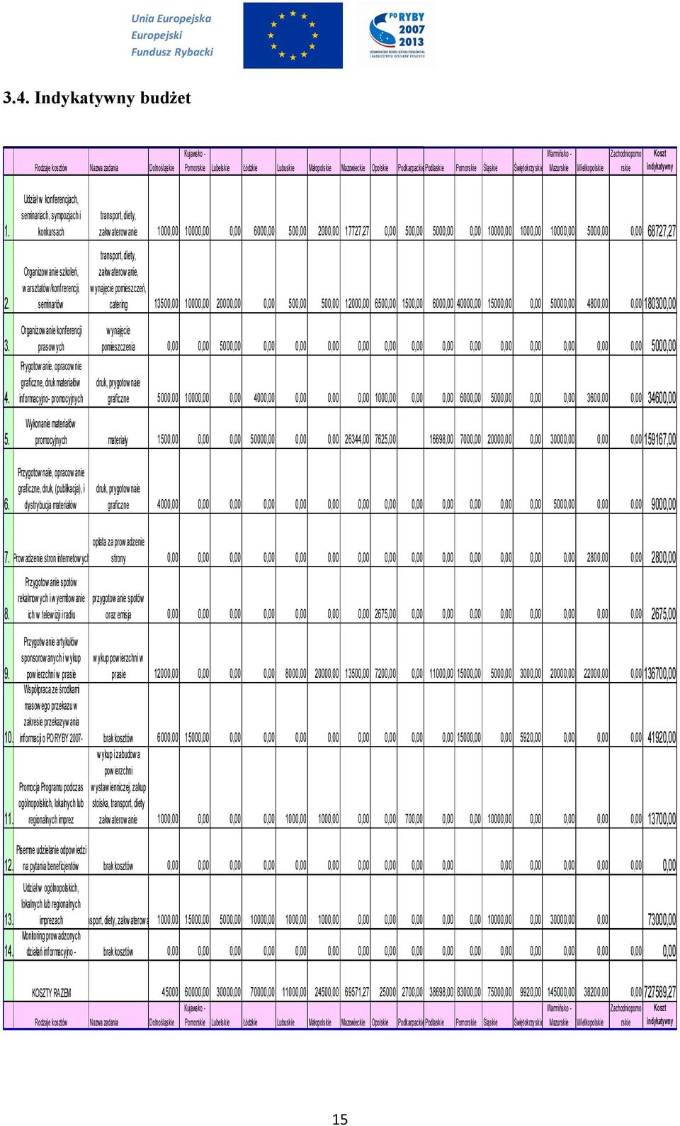 druk materiałów informacyjno- promocyjnych transport, diety, zakw aterow anie 1000,00 10000,00 0,00 6000,00 500,00 2000,00 17727,27 0,00 500,00 5000,00 0,00 10000,00 1000,00 10000,00 5000,00 0,00