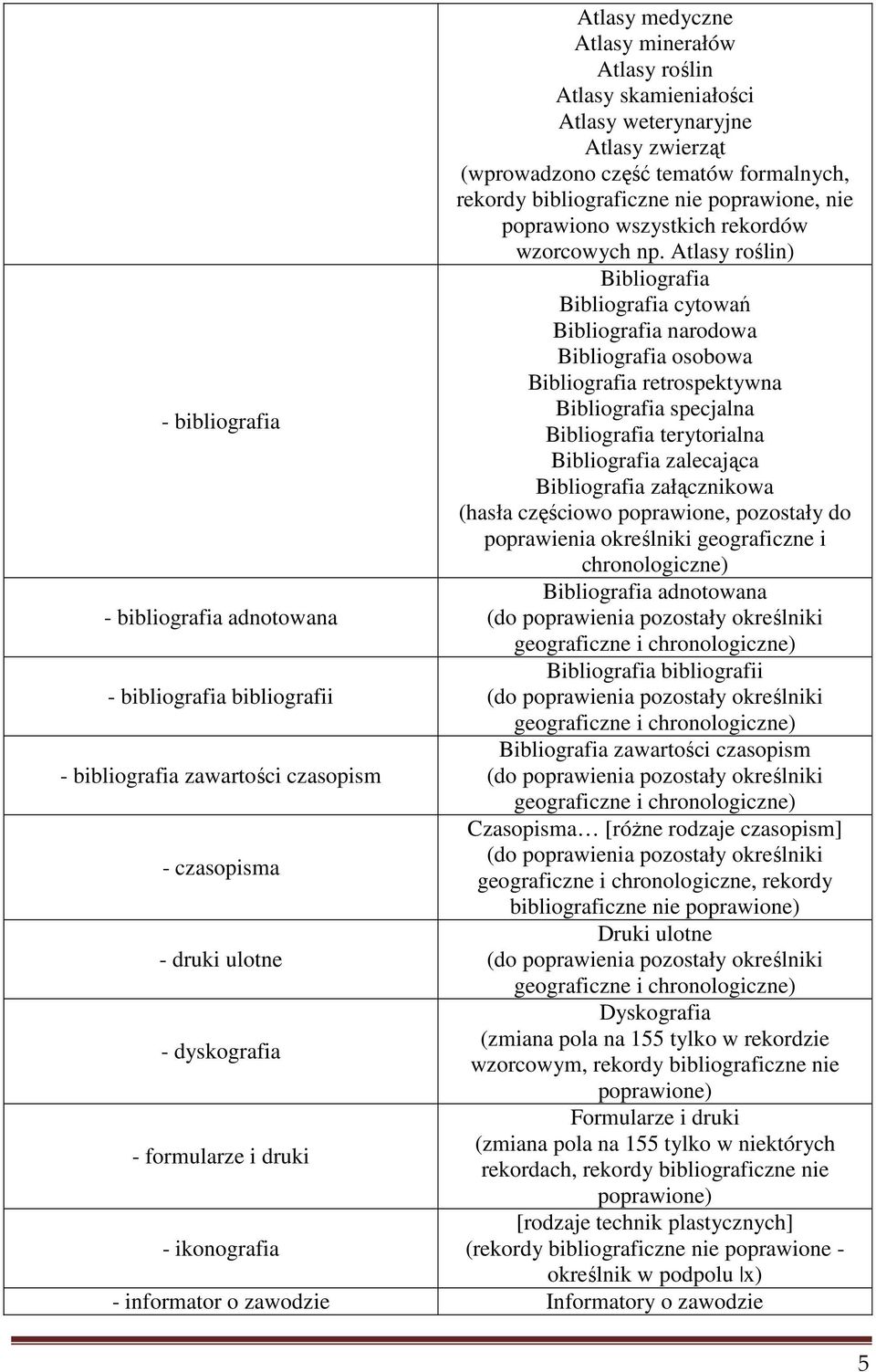 Atlasy roślin) Bibliografia Bibliografia cytowań Bibliografia narodowa Bibliografia osobowa Bibliografia retrospektywna Bibliografia specjalna - bibliografia Bibliografia terytorialna Bibliografia