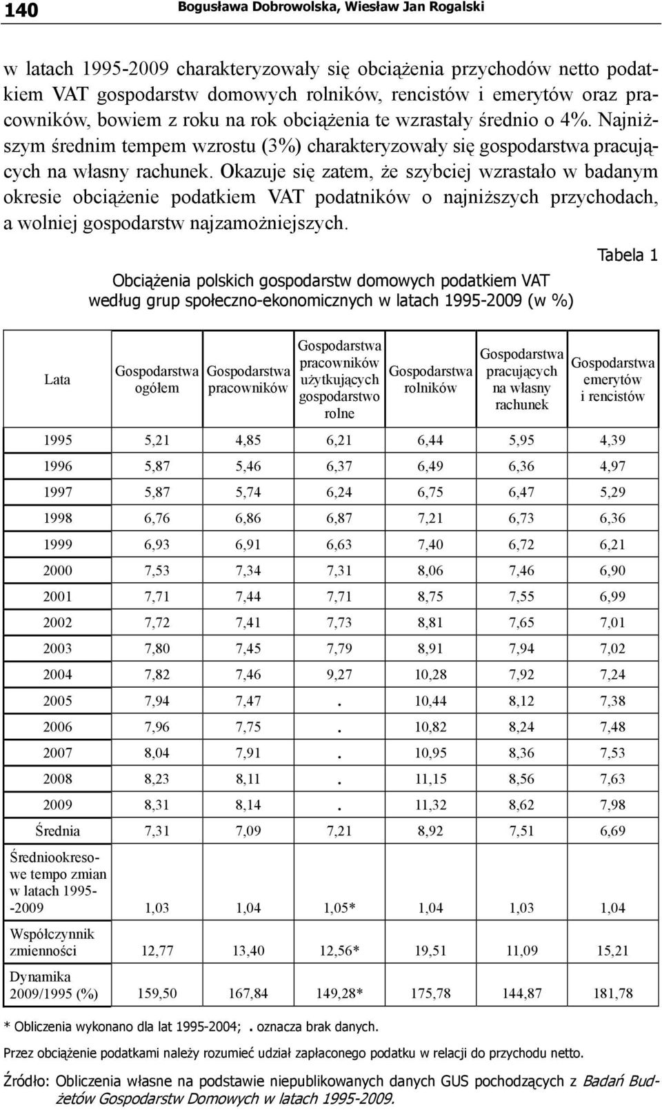 Okazuje się zatem, że szybciej wzrastało w badanym okresie obciążenie podatkiem VAT podatników o najniższych przychodach, a wolniej gospodarstw najzamożniejszych.
