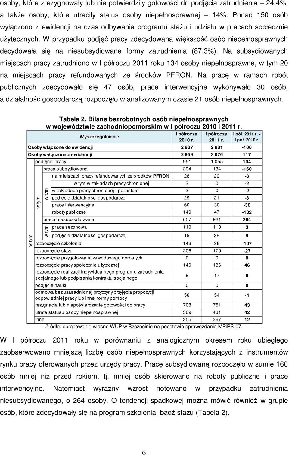 W przypadku podjęć pracy zdecydowana większość osób niepełnosprawnych decydowała się na niesubsydiowane formy zatrudnienia (87,3%).