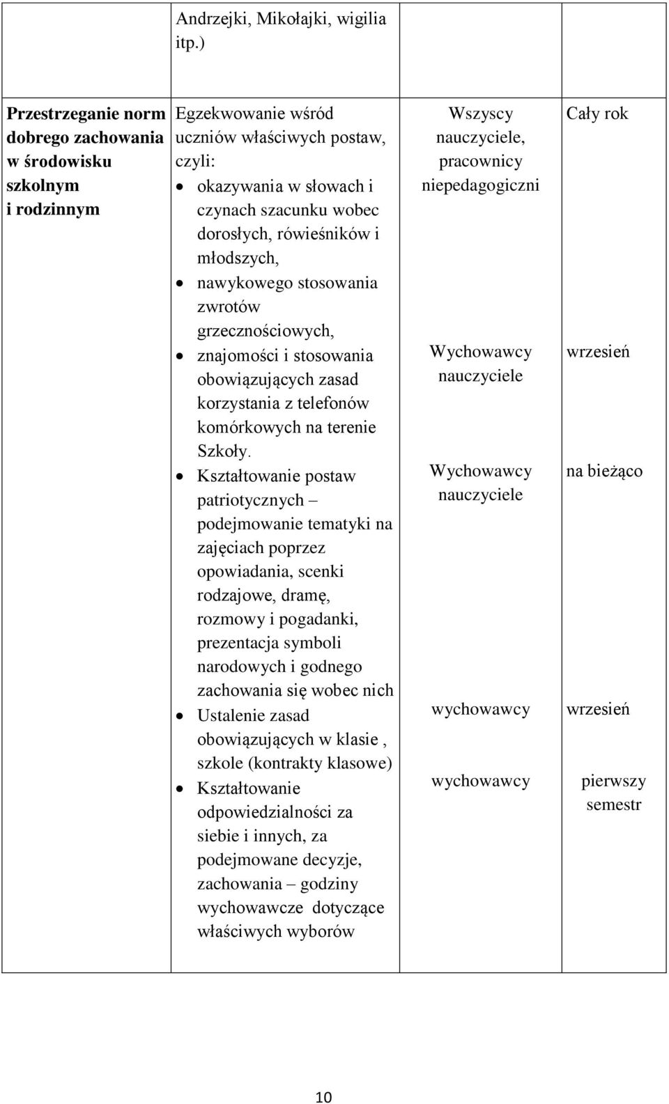 młodszych, nawykowego stosowania zwrotów grzecznościowych, znajomości i stosowania obowiązujących zasad korzystania z telefonów komórkowych na terenie Szkoły.