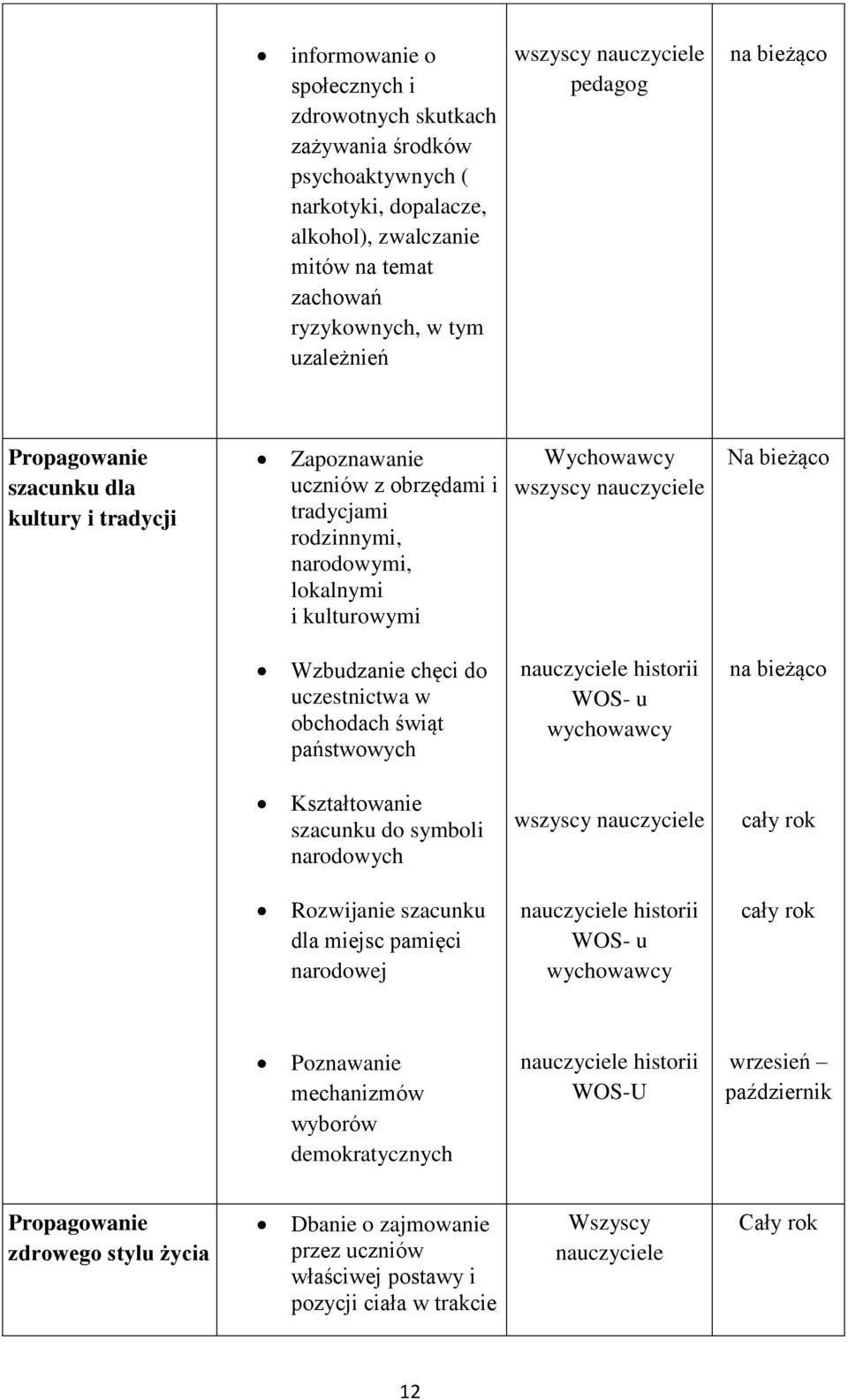 obchodach świąt państwowych nauczyciele historii WOS- u Kształtowanie szacunku do symboli narodowych cały rok Rozwijanie szacunku dla miejsc pamięci narodowej nauczyciele historii WOS- u cały rok