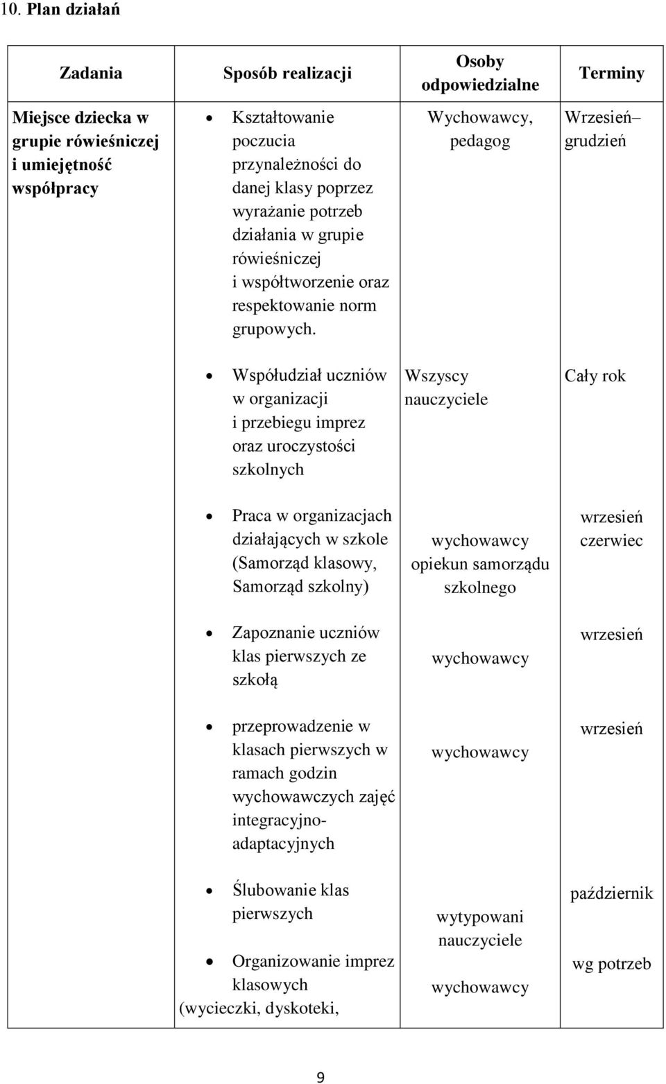 Wychowawcy, pedagog Wrzesień grudzień Współudział uczniów w organizacji i przebiegu imprez oraz uroczystości szkolnych Wszyscy nauczyciele Cały rok Praca w organizacjach działających w szkole