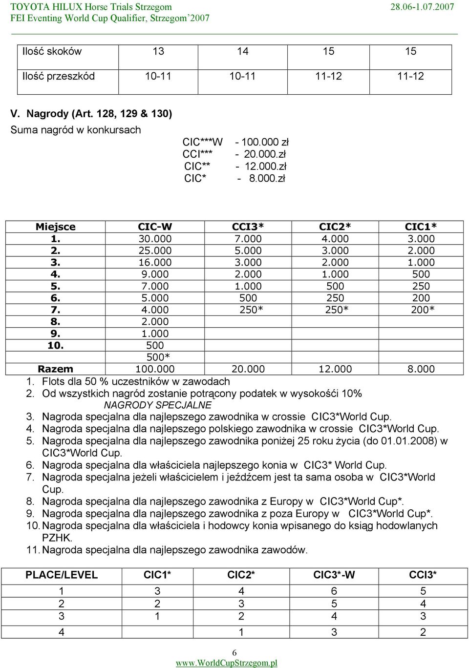 500 500* Razem 100.000 20.000 12.000 8.000 1. Flots dla 50 % uczestników w zawodach 2. Od wszystkich nagród zostanie potrącony podatek w wysokośći 10% NAGRODY SPECJALNE 3.