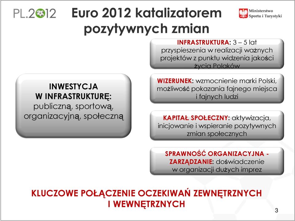 moŝliwość pokazania fajnego miejsca i fajnych ludzi KAPITAŁ SPOŁECZNY: aktywizacja, inicjowanie i wspieranie pozytywnych zmian