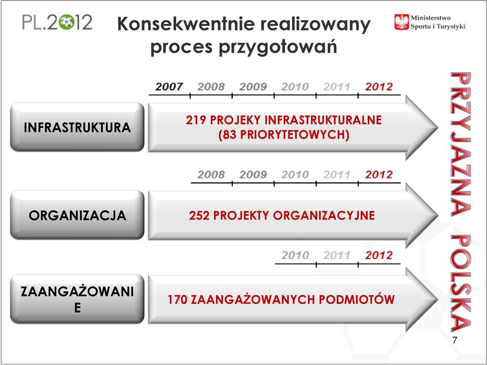 PRIORYTETOWYCH) ORGANIZACJA 252 PROJEKTY