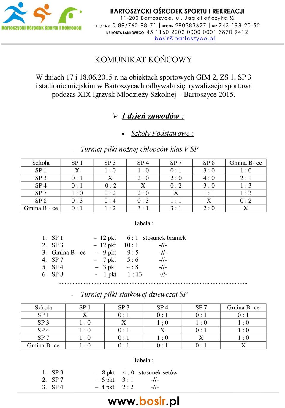 I dzień zawodów : Szkoły Podstawowe : - Turniej piłki nożnej chłopców klas V SP Szkoła SP 1 SP 3 SP 4 SP 7 SP 8 Gmina B- ce SP 1 X 1 : 0 1 : 0 0 : 1 3 : 0 1 : 0 SP 3 0 : 1 X 2 : 0 2 : 0 4 : 0 2 : 1