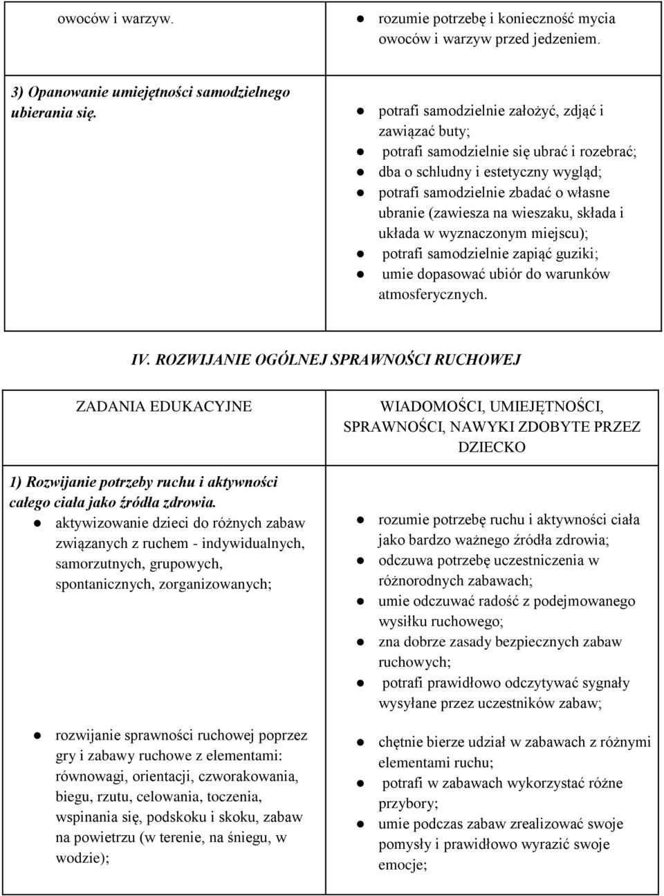 składa i układa w wyznaczonym miejscu); potrafi samodzielnie zapiąć guziki; umie dopasować ubiór do warunków atmosferycznych. IV.