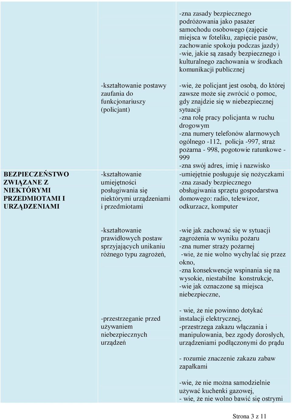 się w niebezpiecznej sytuacji -zna rolę pracy policjanta w ruchu drogowym -zna numery telefonów alarmowych ogólnego -112, policja -997, straż pożarna - 998, pogotowie ratunkowe - 999 -zna swój adres,