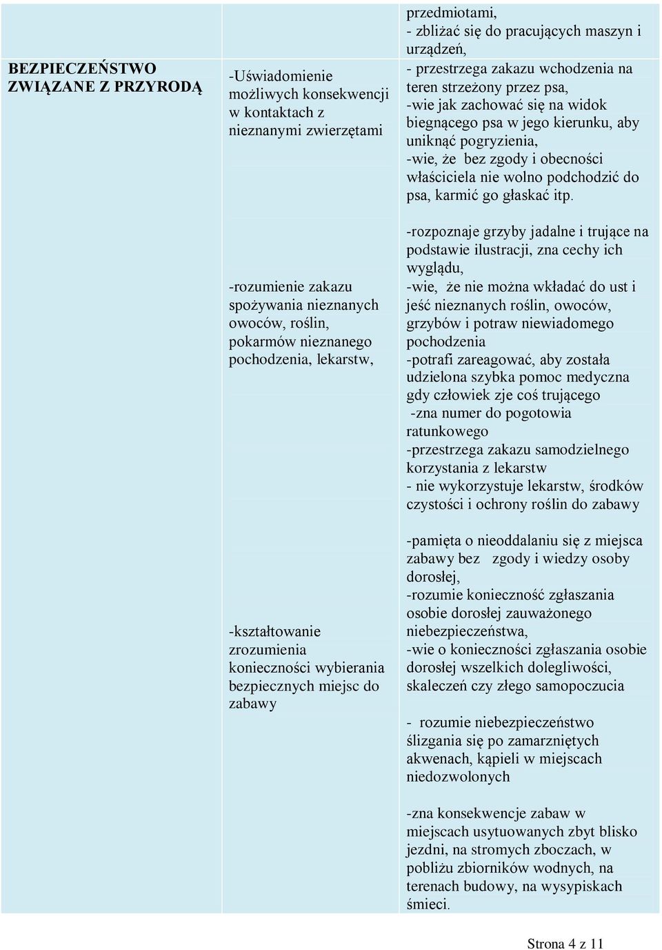 na teren strzeżony przez psa, -wie jak zachować się na widok biegnącego psa w jego kierunku, aby uniknąć pogryzienia, -wie, że bez zgody i obecności właściciela nie wolno podchodzić do psa, karmić go