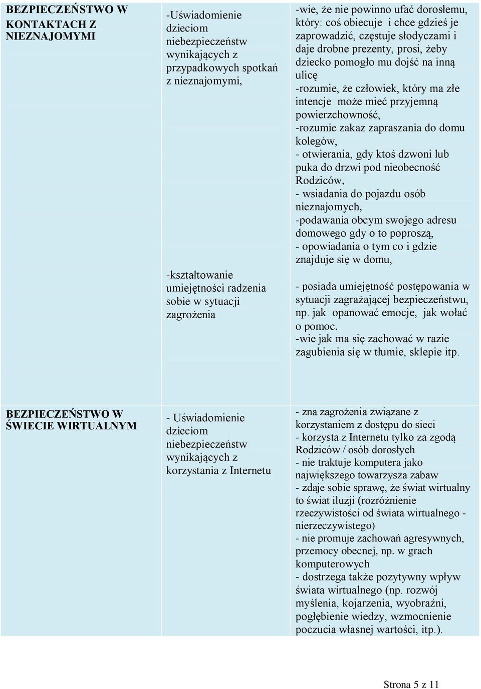 -rozumie, że człowiek, który ma złe intencje może mieć przyjemną powierzchowność, -rozumie zakaz zapraszania do domu kolegów, - otwierania, gdy ktoś dzwoni lub puka do drzwi pod nieobecność Rodziców,