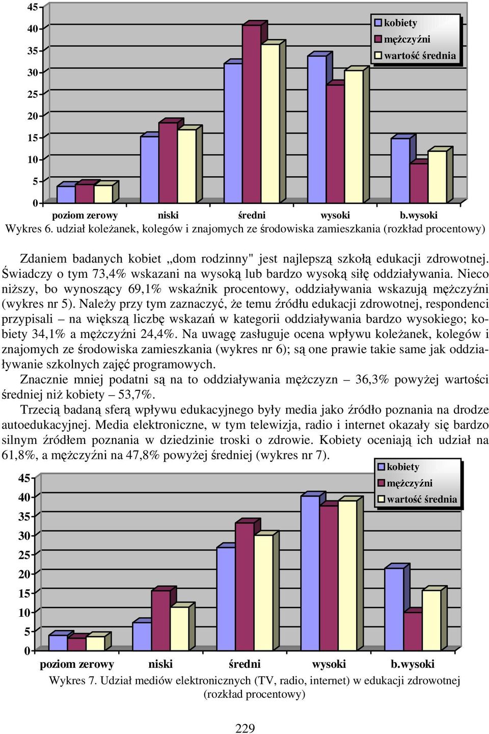 Należy przy tym zaznaczyć, że temu źródłu edukacji zdrowotnej, respondenci przypisali na większą liczbę wskazań w kategorii oddziaływania bardzo wysokiego; 34,1% a 24,4%.