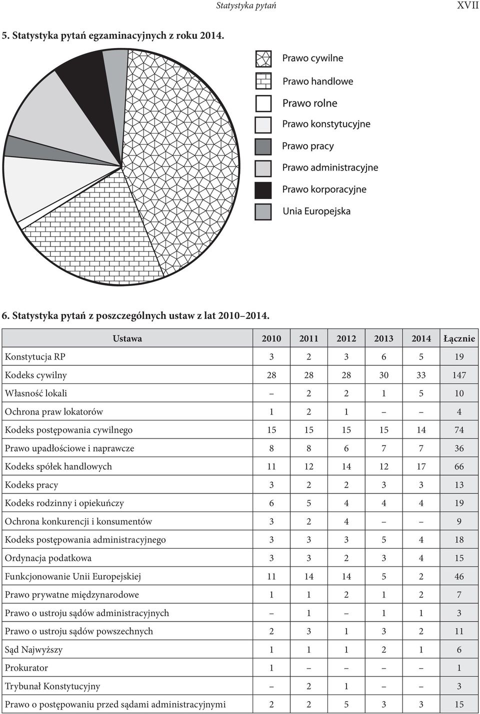 15 14 74 Prawo upadłościowe i naprawcze 8 8 6 7 7 36 Kodeks spółek handlowych 11 12 14 12 17 66 Kodeks pracy 3 2 2 3 3 13 Kodeks rodzinny i opiekuńczy 6 5 4 4 4 19 Ochrona konkurencji i konsumentów 3