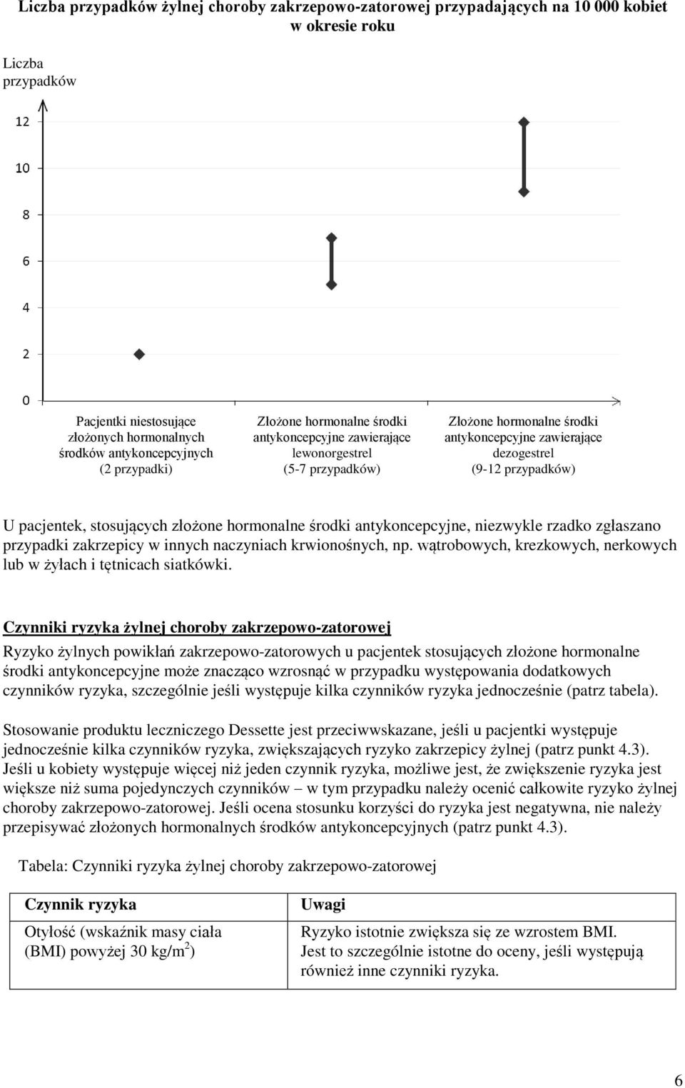 stosujących złożone hormonalne środki antykoncepcyjne, niezwykle rzadko zgłaszano przypadki zakrzepicy w innych naczyniach krwionośnych, np.